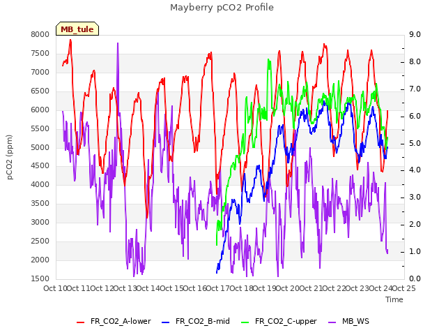 plot of Mayberry pCO2 Profile