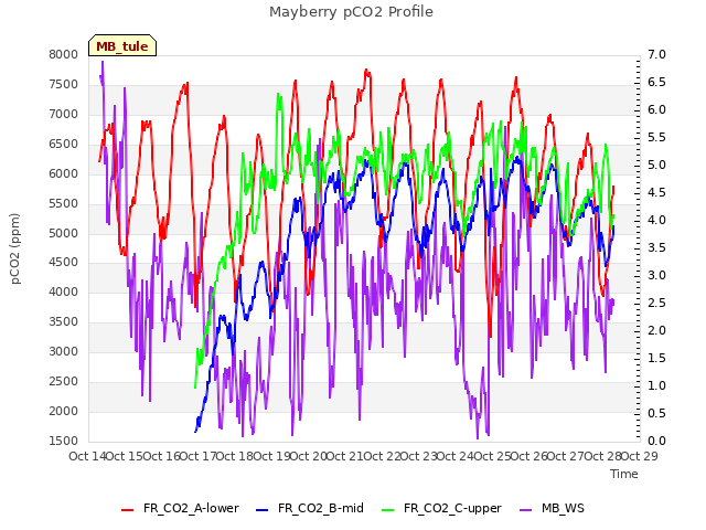 plot of Mayberry pCO2 Profile