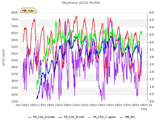 plot of Mayberry pCO2 Profile