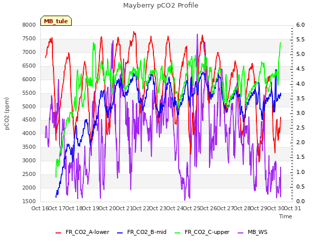 plot of Mayberry pCO2 Profile