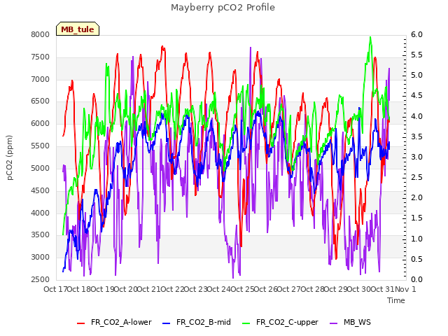 plot of Mayberry pCO2 Profile