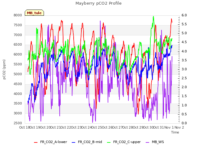 plot of Mayberry pCO2 Profile