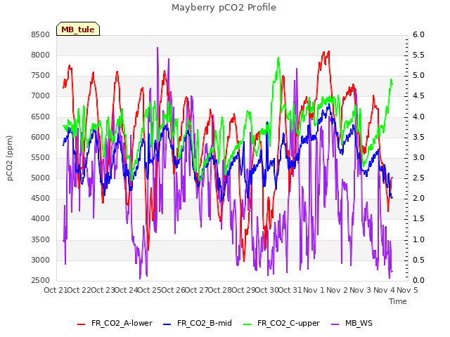 plot of Mayberry pCO2 Profile