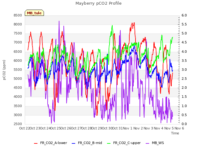 plot of Mayberry pCO2 Profile