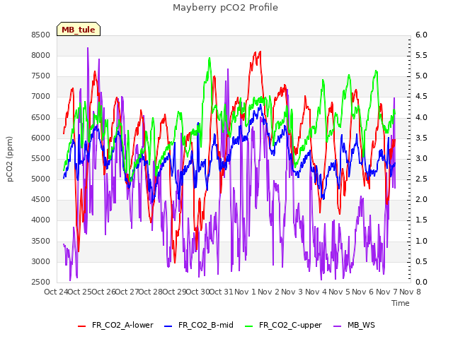 plot of Mayberry pCO2 Profile