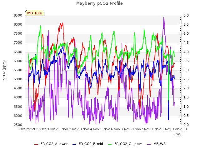 plot of Mayberry pCO2 Profile