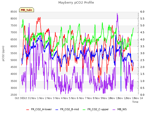 plot of Mayberry pCO2 Profile