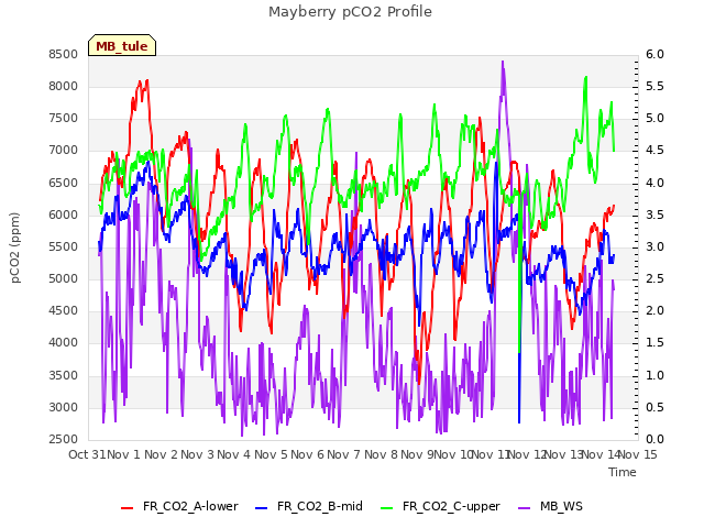 plot of Mayberry pCO2 Profile