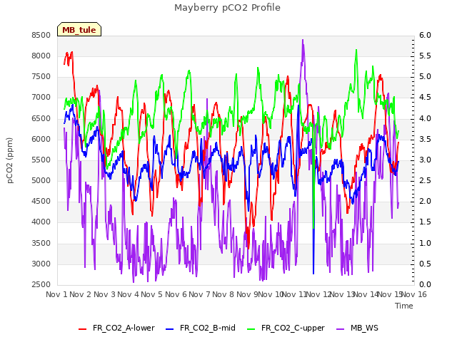 plot of Mayberry pCO2 Profile