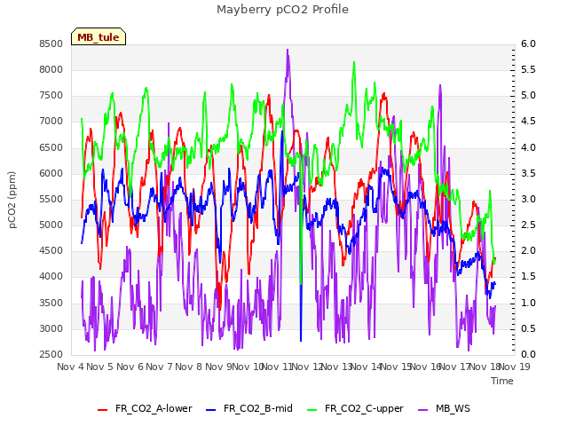 plot of Mayberry pCO2 Profile