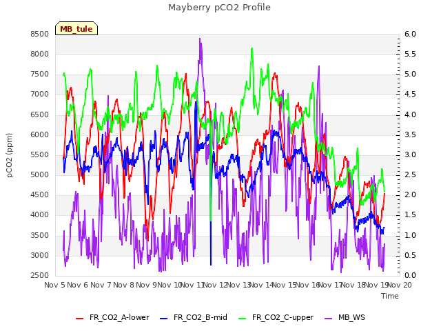 plot of Mayberry pCO2 Profile