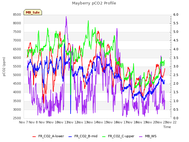 plot of Mayberry pCO2 Profile