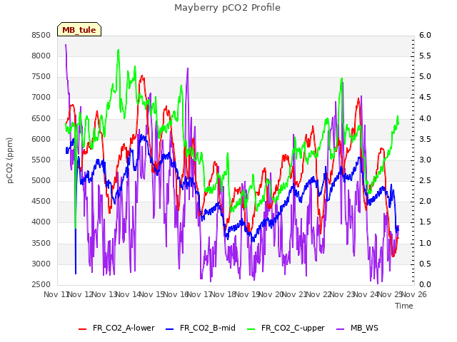 plot of Mayberry pCO2 Profile