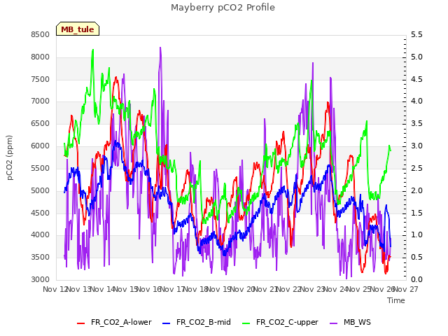 plot of Mayberry pCO2 Profile