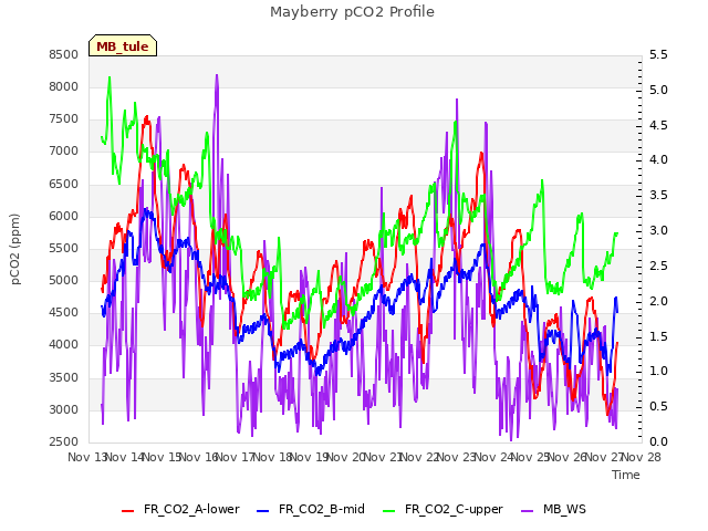 plot of Mayberry pCO2 Profile