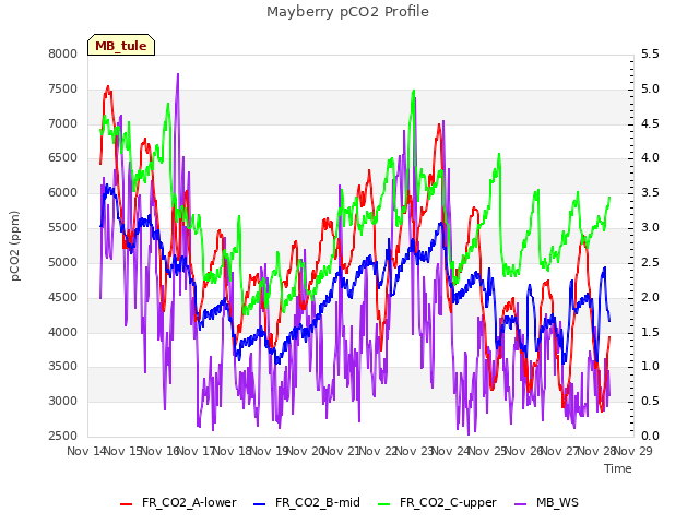 plot of Mayberry pCO2 Profile