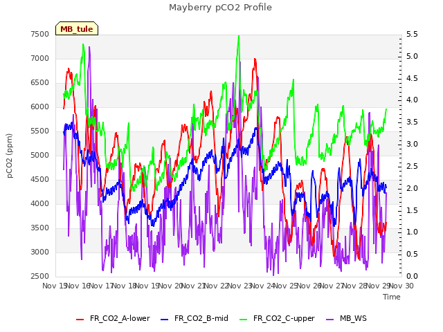 plot of Mayberry pCO2 Profile