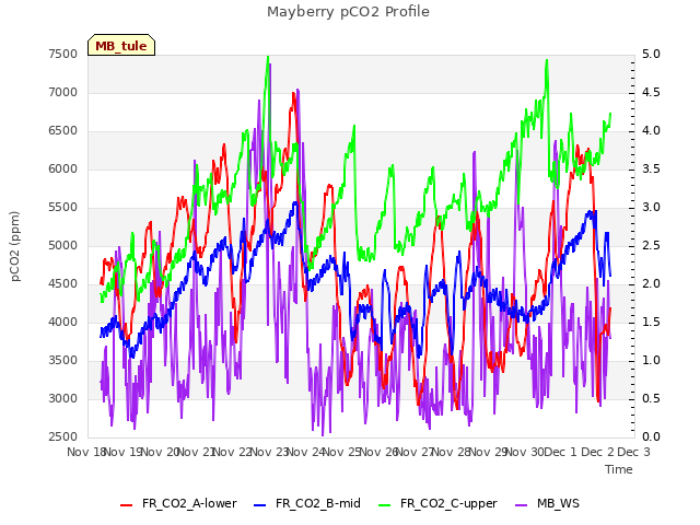 plot of Mayberry pCO2 Profile