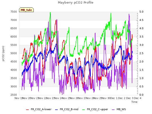 plot of Mayberry pCO2 Profile