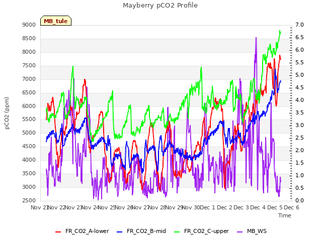 plot of Mayberry pCO2 Profile