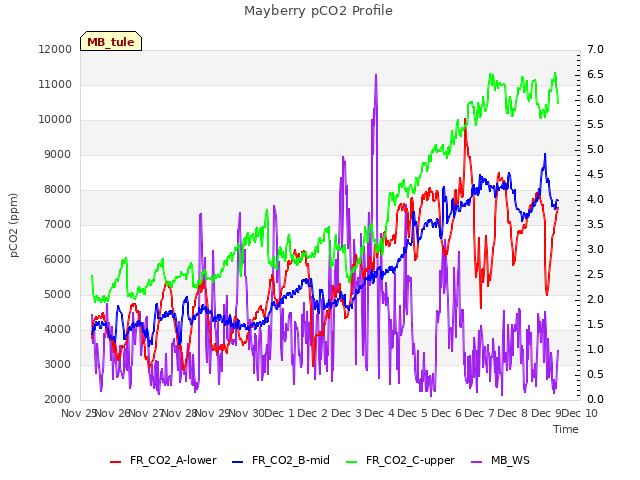 plot of Mayberry pCO2 Profile