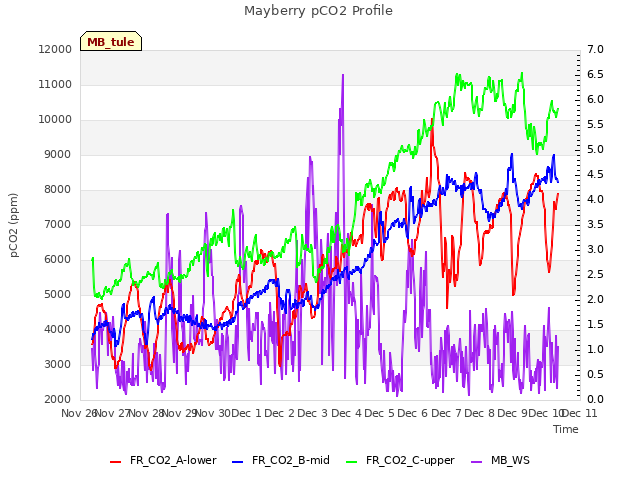 plot of Mayberry pCO2 Profile