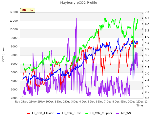 plot of Mayberry pCO2 Profile