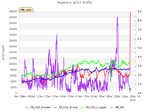 plot of Mayberry pCO2 Profile