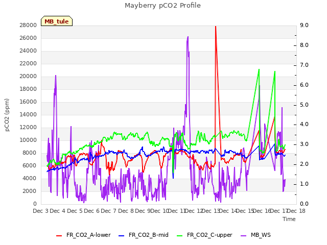 plot of Mayberry pCO2 Profile