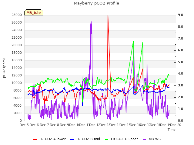 plot of Mayberry pCO2 Profile