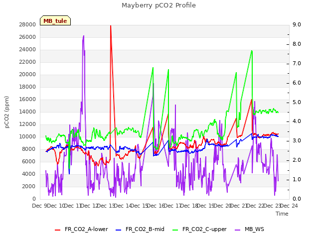 plot of Mayberry pCO2 Profile