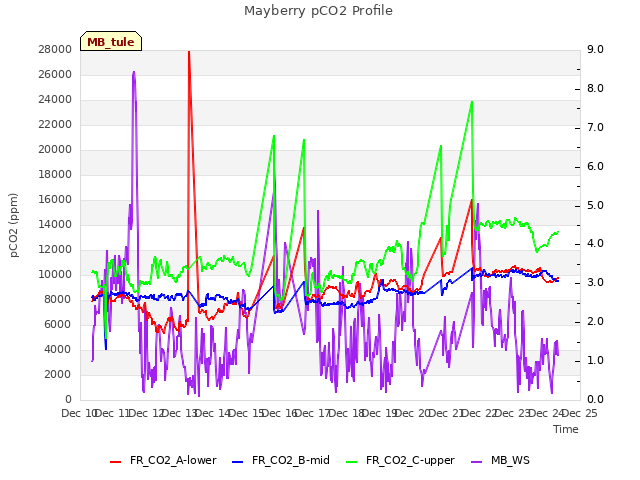 plot of Mayberry pCO2 Profile