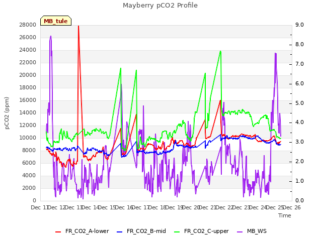 plot of Mayberry pCO2 Profile