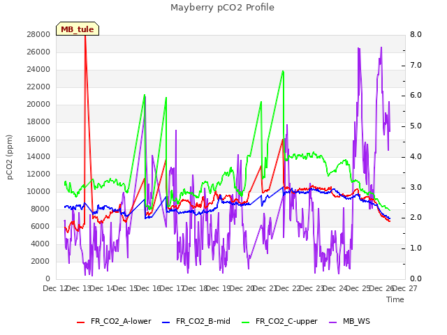 plot of Mayberry pCO2 Profile