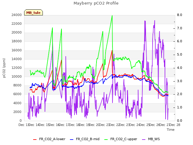 plot of Mayberry pCO2 Profile