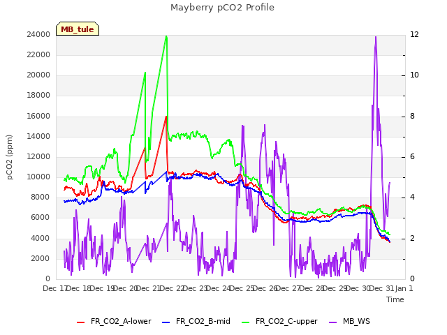 plot of Mayberry pCO2 Profile