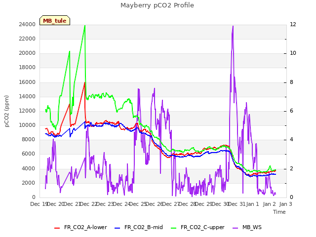 plot of Mayberry pCO2 Profile