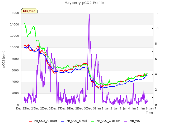 plot of Mayberry pCO2 Profile