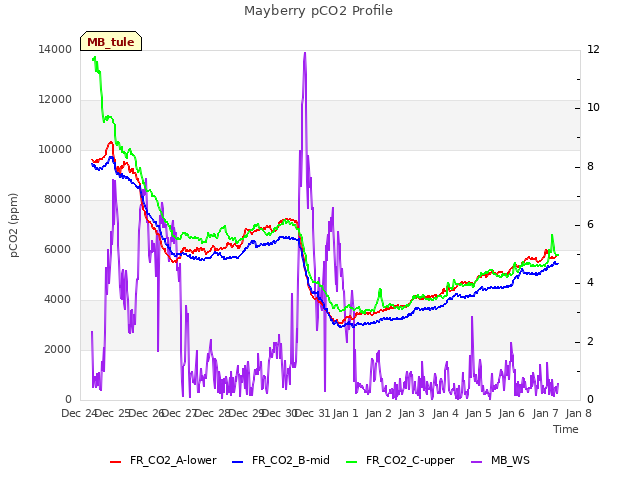 plot of Mayberry pCO2 Profile