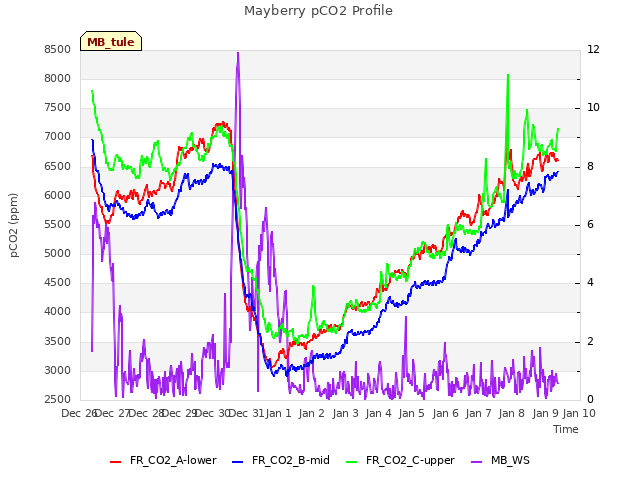 plot of Mayberry pCO2 Profile