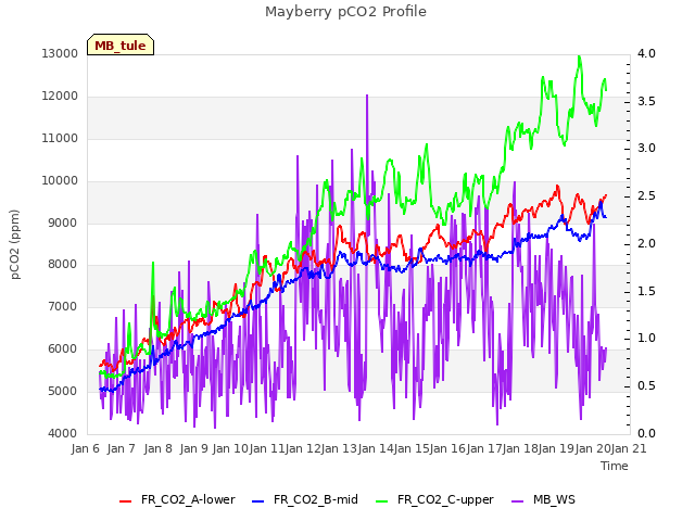 plot of Mayberry pCO2 Profile