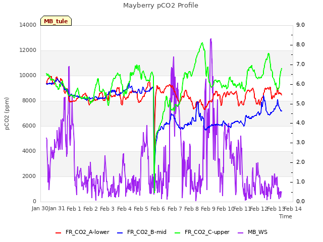 plot of Mayberry pCO2 Profile