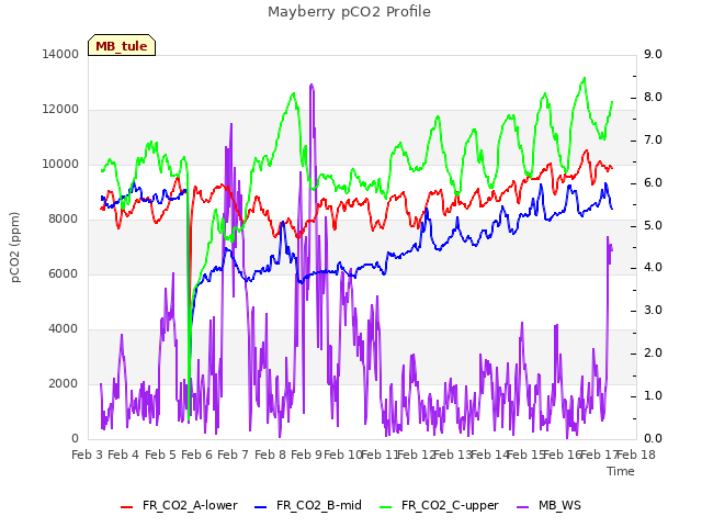 plot of Mayberry pCO2 Profile