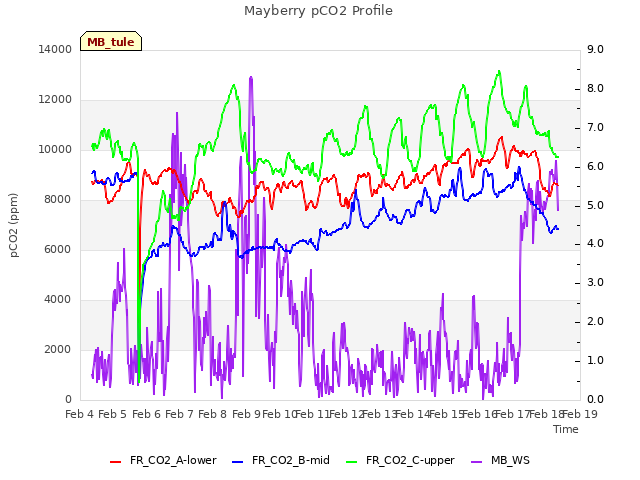 plot of Mayberry pCO2 Profile