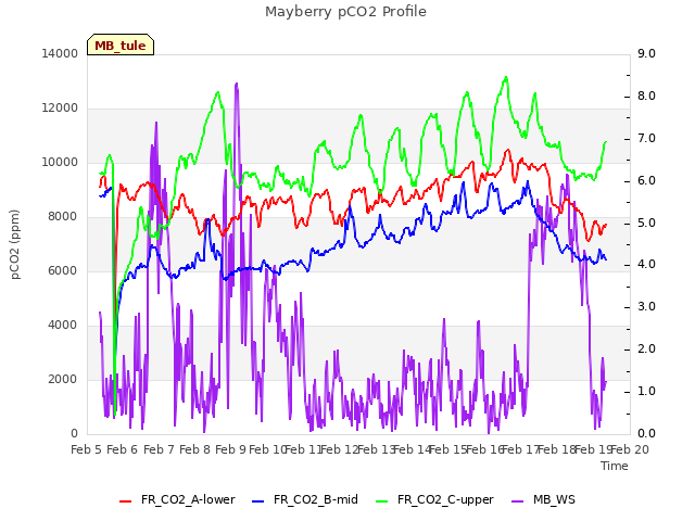 plot of Mayberry pCO2 Profile