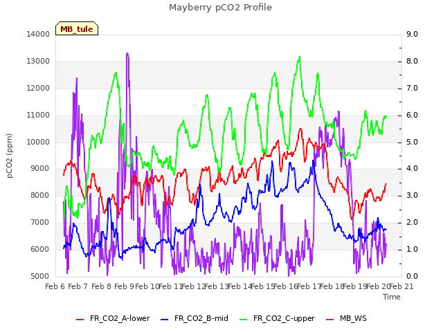 plot of Mayberry pCO2 Profile