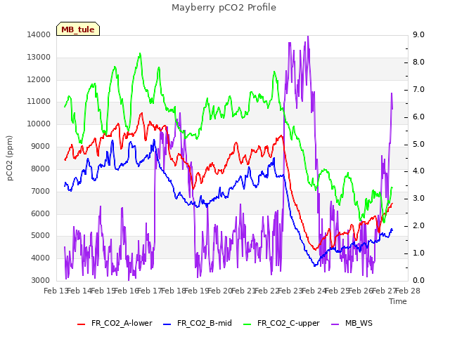 plot of Mayberry pCO2 Profile