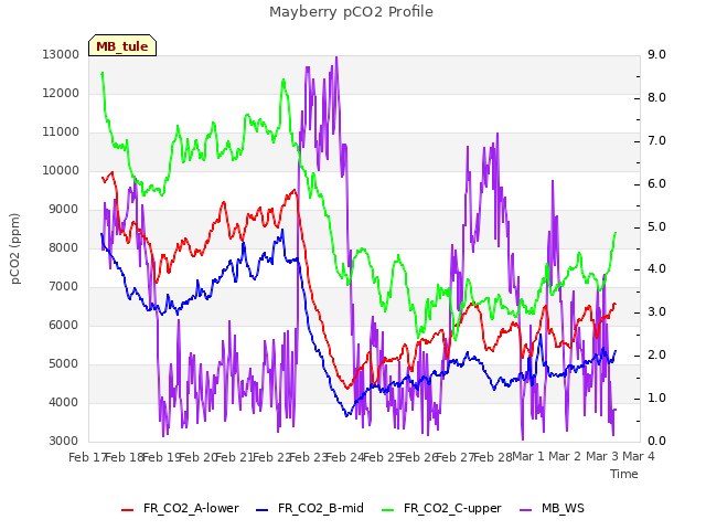 plot of Mayberry pCO2 Profile