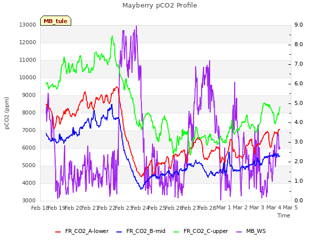 plot of Mayberry pCO2 Profile