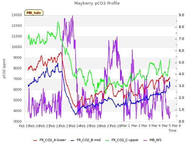 plot of Mayberry pCO2 Profile